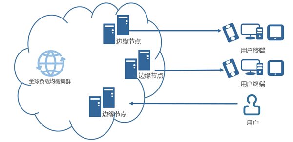 CDN网络加速是什么意思？