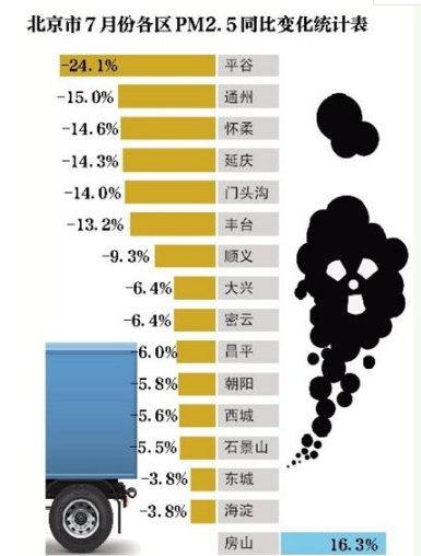 北京PM2.5浓度是多少？