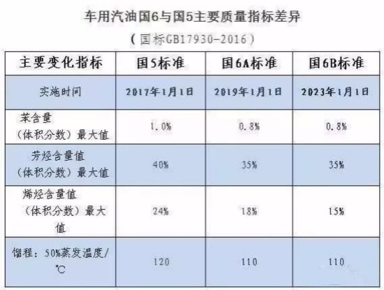 现在国内环保级别国6的标准怎么规定的？以及有哪些车达到标准？