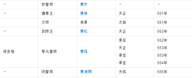 大梁国萧皇帝列表