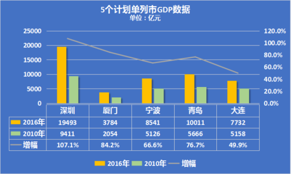 计划单列市,是什么意思？