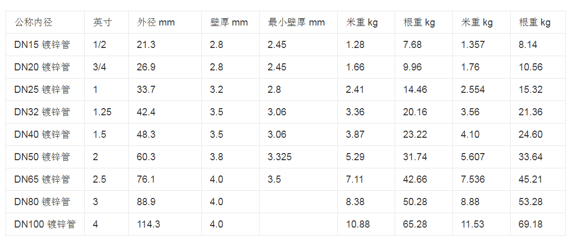 1寸、1.5寸、2寸的镀锌管 内经 外径是多少 ？