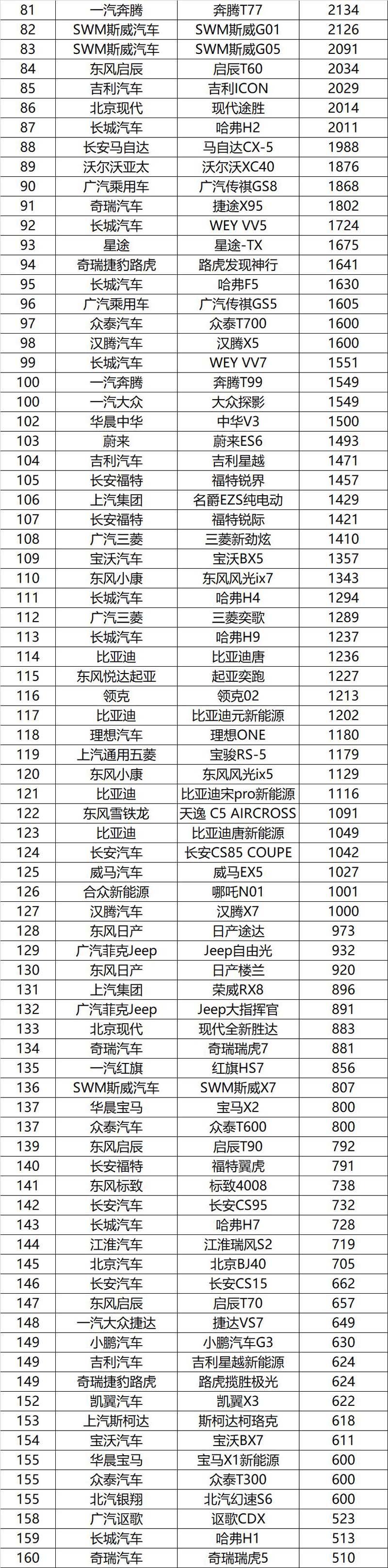 2020年1月汽车销量排行榜完整版，同比下滑明显