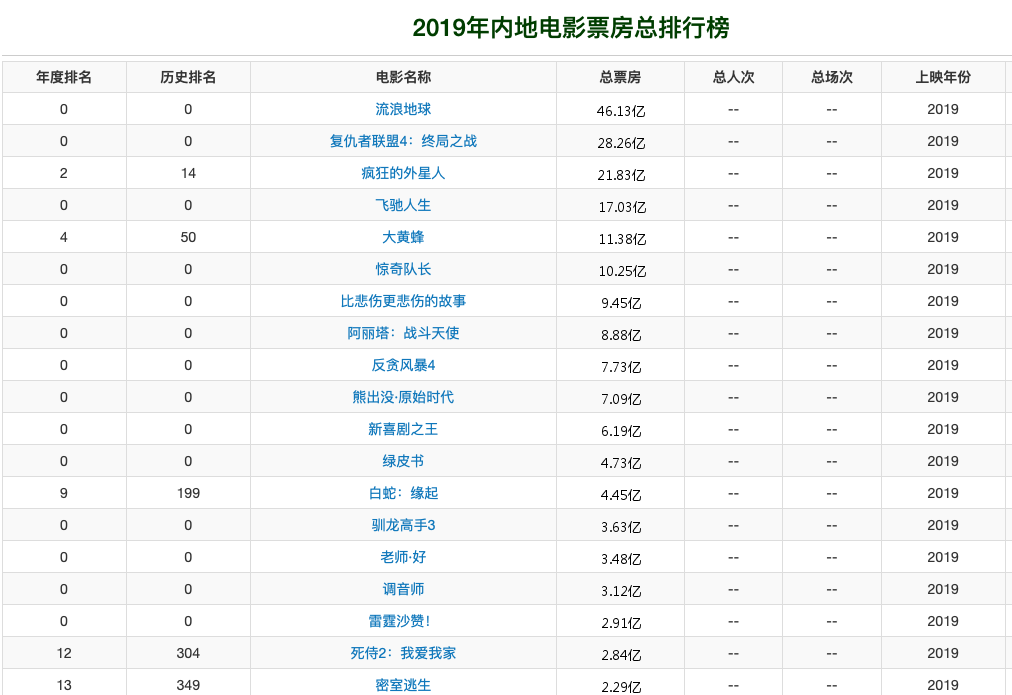 2019最新电影票房排名如何？