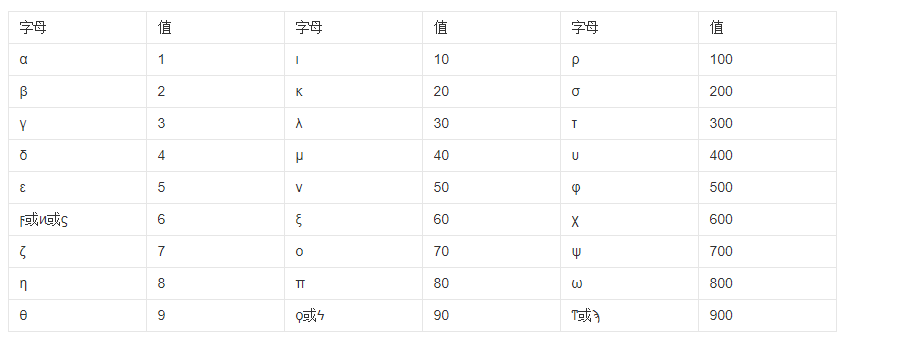 希腊数字