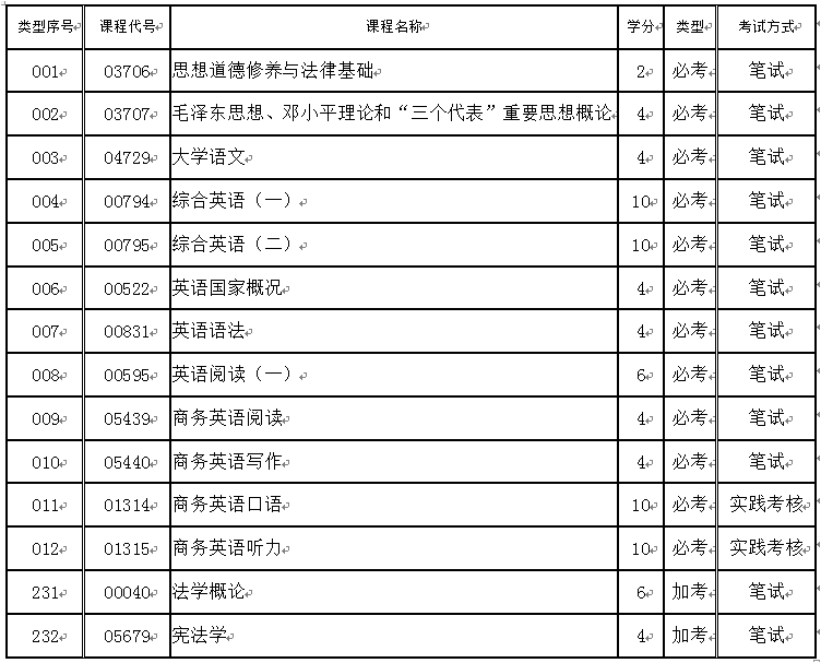 自考大专商务英语有什么科目