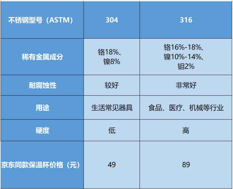 保温杯316不锈钢和304哪个好？