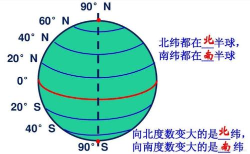 纬度和经度的区别