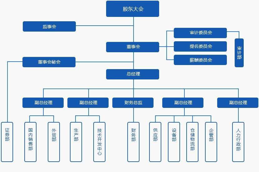 .公司治理结构的内容有哪些？