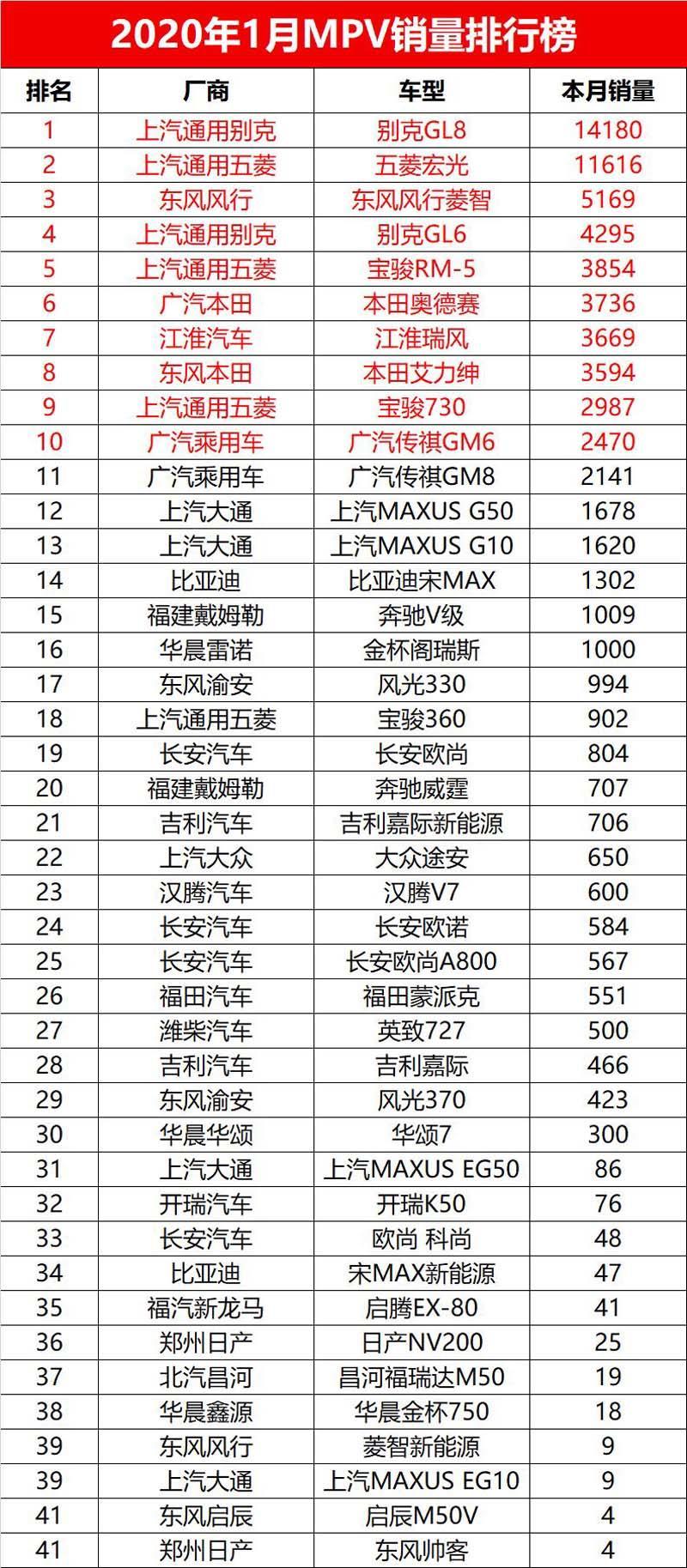 2020年1月汽车销量排行榜完整版，同比下滑明显