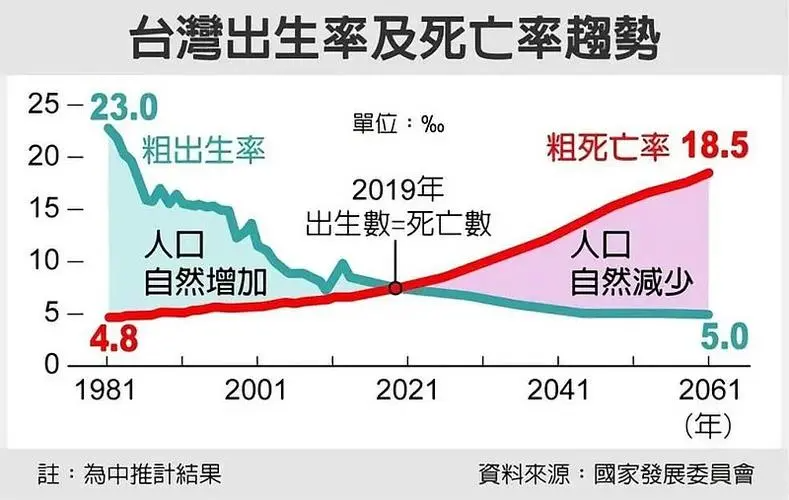 台湾总人口2020总人口数多少?