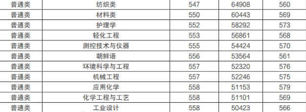 青岛大学是几本？2022年青岛大学各专业录取分数线是什么？