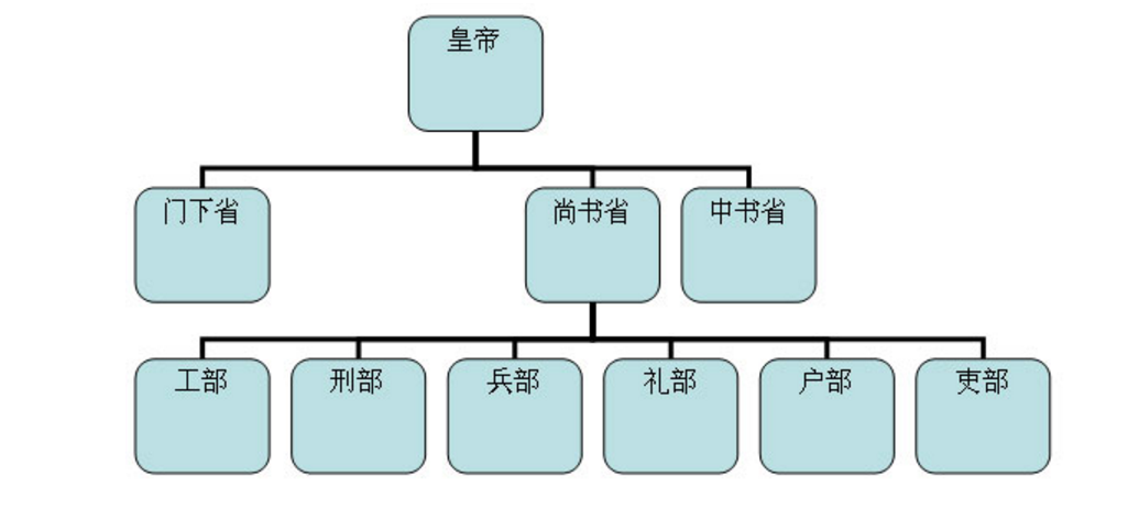 在清朝所有的大小官员从大排到小是怎么排的?