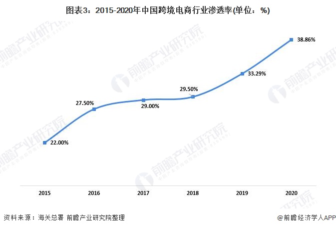 跨境电子商务发展现状