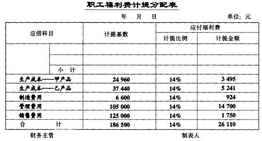 计提标准：按照工资总额的14％、2％、2.5％计提职工福利费、工会经费、职工教育经费是什么意思