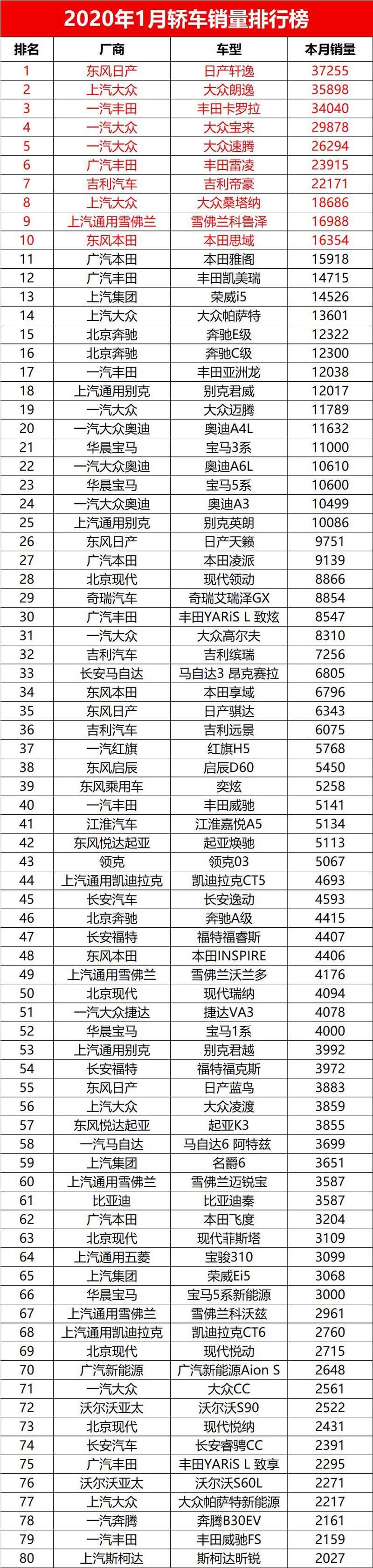 2020年1月汽车销量排行榜完整版，同比下滑明显