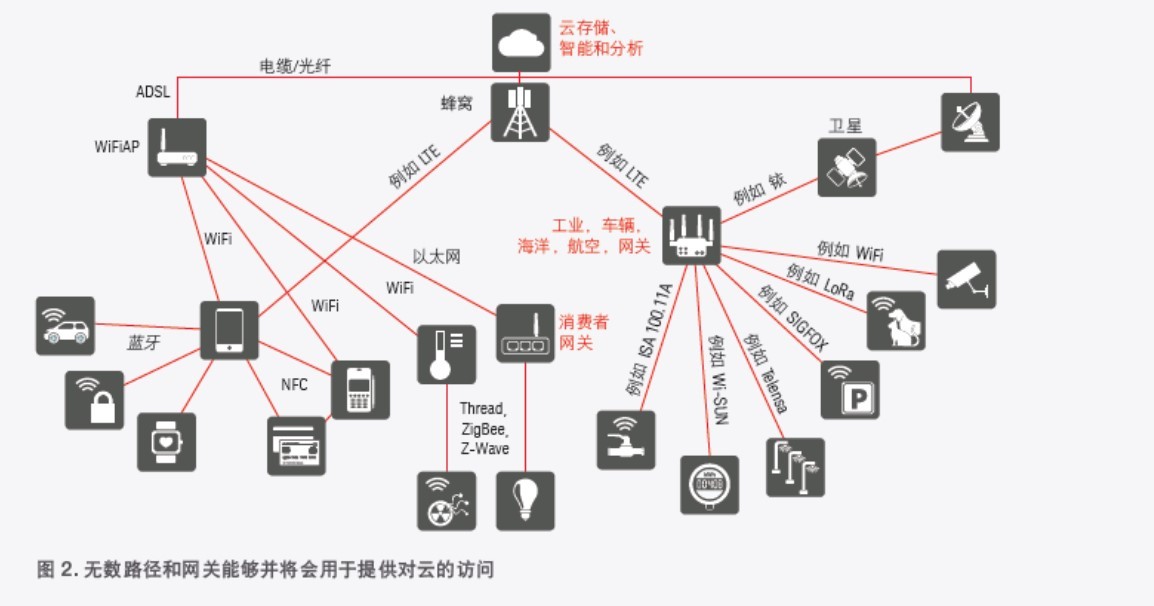 这里说的的IOT产品是什么？