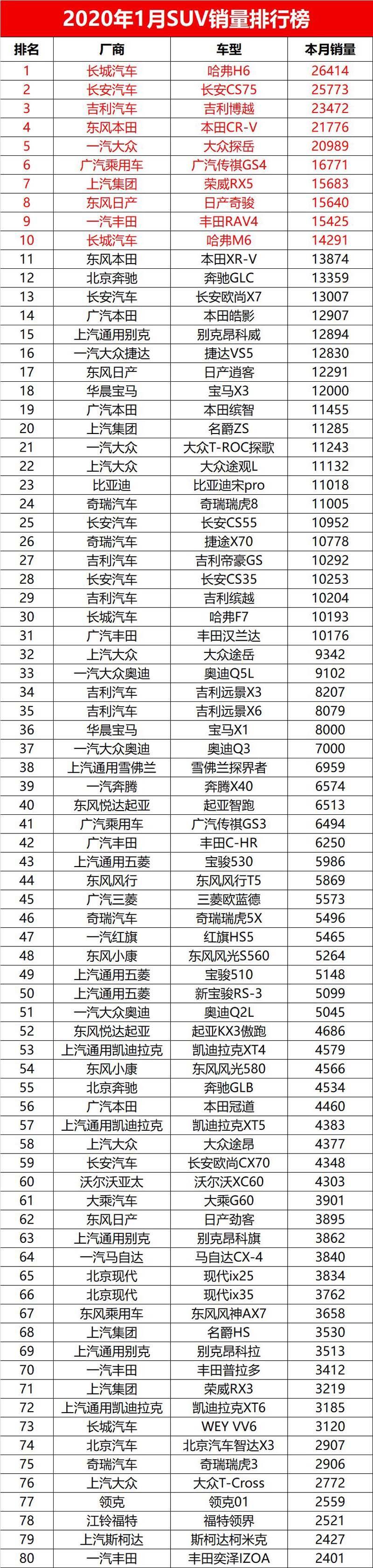 2020年1月汽车销量排行榜完整版，同比下滑明显