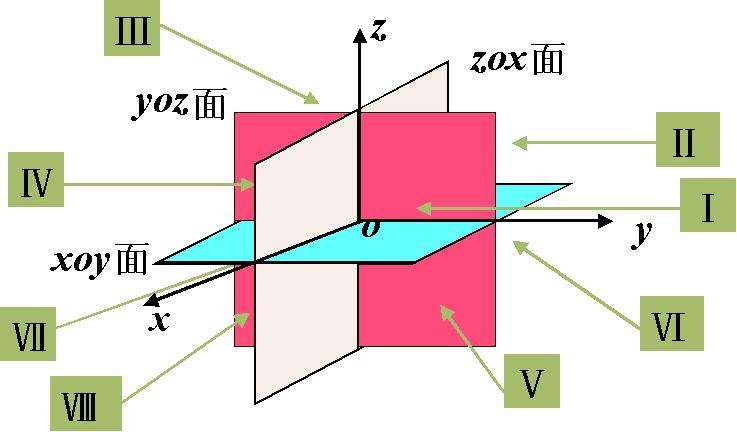 x轴、y轴和z轴分别代表的是什么？