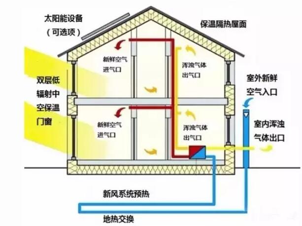 被动式建筑什么意思?