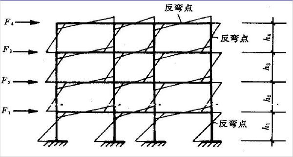 什么是梁和板的反弯点