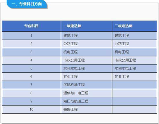 注册一级建造师和一级建造师有区别吗