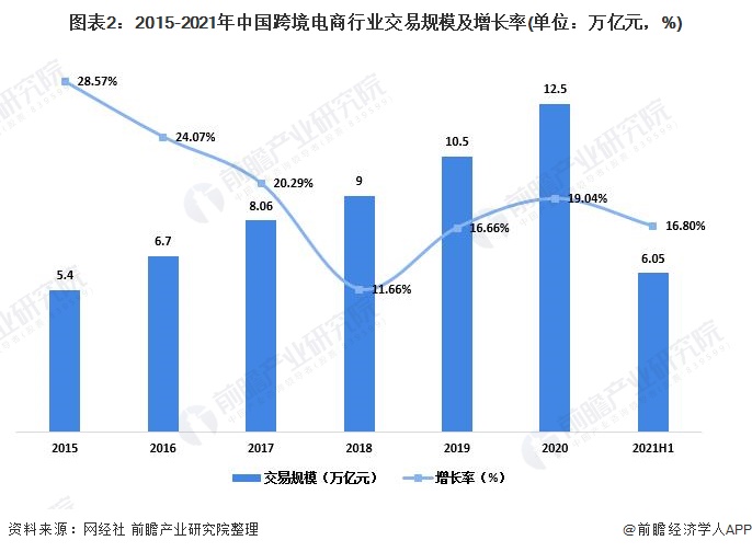 跨境电子商务发展现状