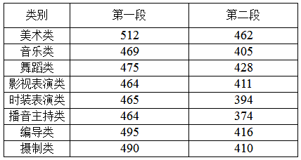 2021年浙江高考分数线一本和二本分数线多少