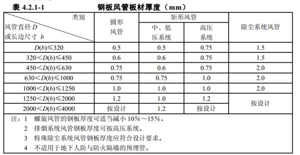 消防防排烟镀锌风管的厚度是多少