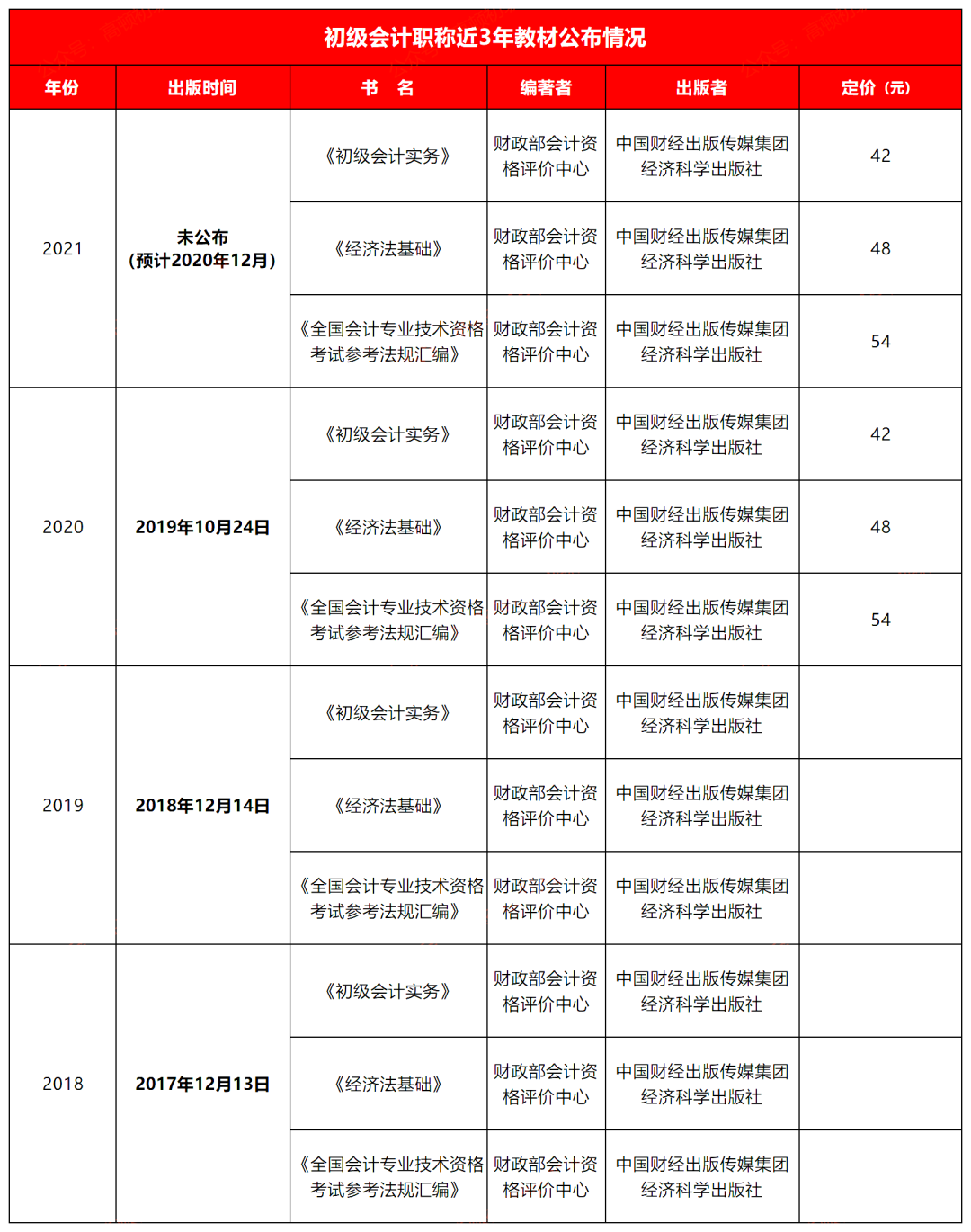 2021初级会计新教材即将出版！内容大变？