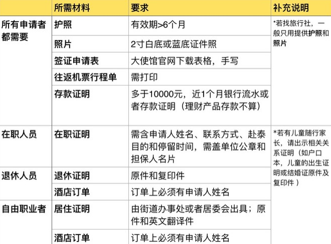 泰国签证需要什么材料