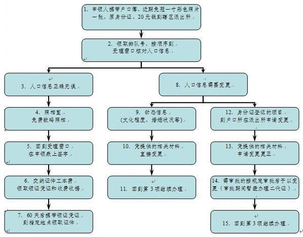 二代身份证过期后还能用多久？