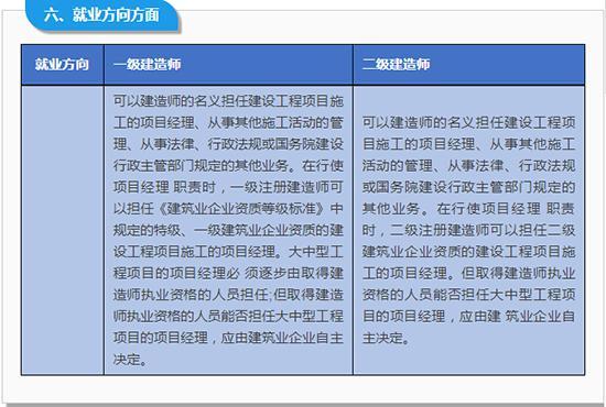 注册一级建造师和一级建造师有区别吗