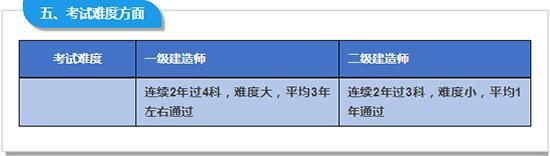 注册一级建造师和一级建造师有区别吗