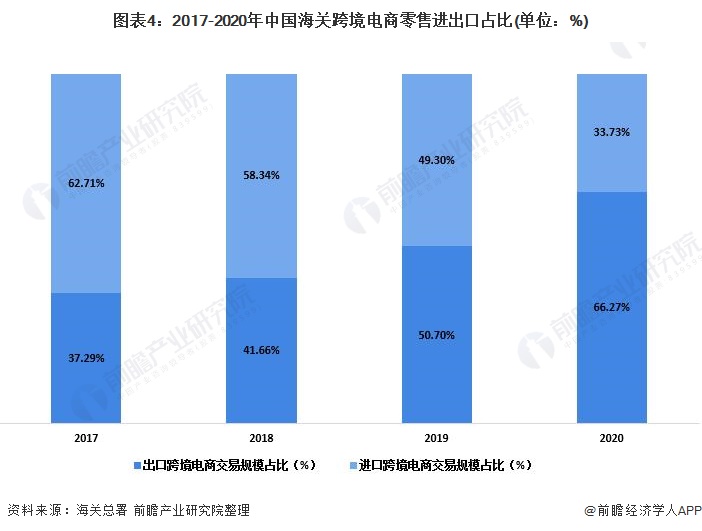 跨境电子商务发展现状