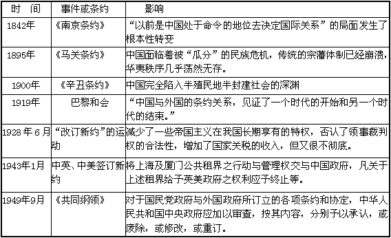 求中国近代史签订的所有不平等条约