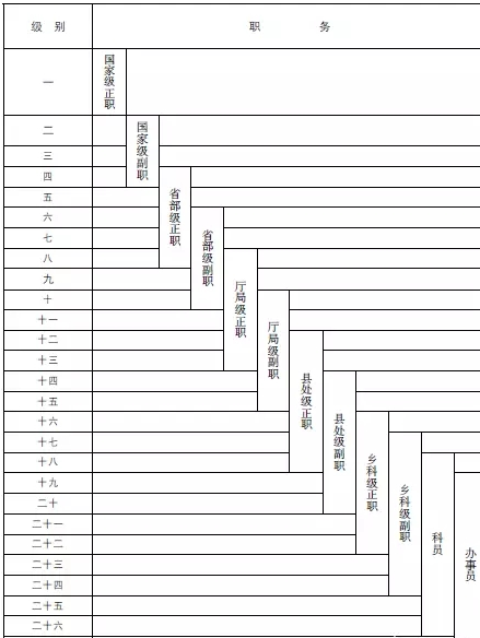 公务员职位级别是什么意思