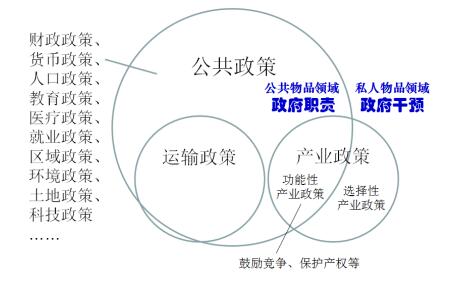 简述公共政策的主要功能