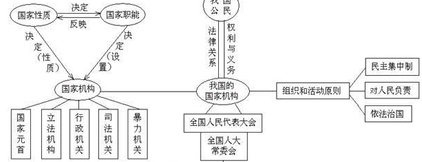 我国国家机关的分类，组成，职能各是什么？