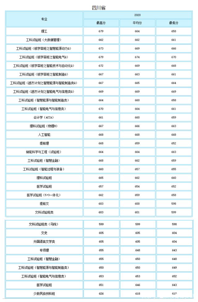 西安交通大学2021录取分数线