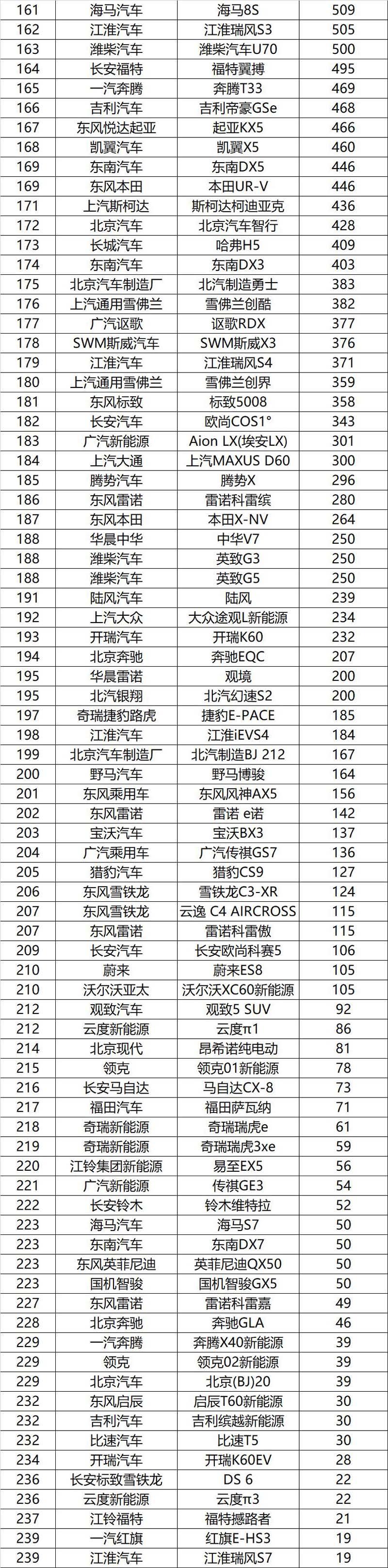 2020年1月汽车销量排行榜完整版，同比下滑明显