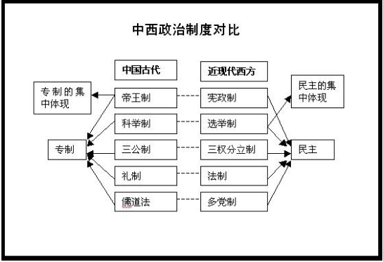 政治制度和政治体制有什么区别？