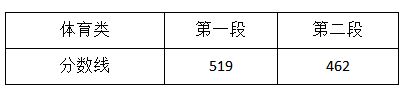 2021年浙江高考分数线一本和二本分数线多少