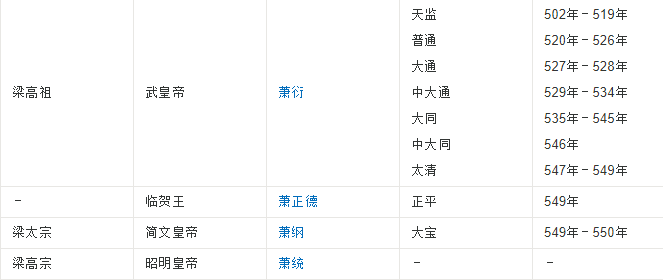 大梁国萧皇帝列表