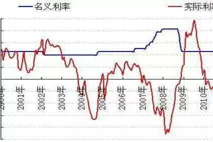 名义利率与实际利率的公式