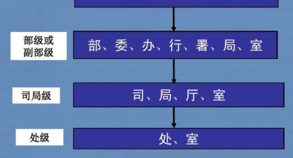 处长是什么级别的官员?