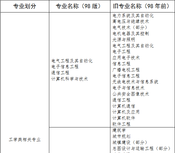 哪些专业是消防相关专业？