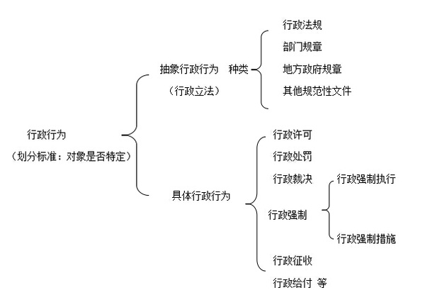 抽象行政行为与具体行政行为的区别，各举个例子