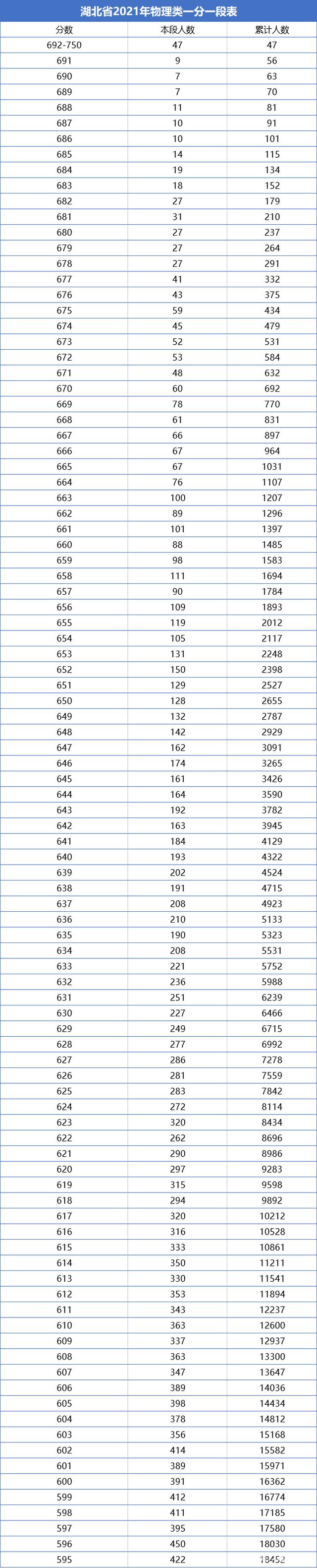 湖北省2021年高考一分一段表排名(理科)