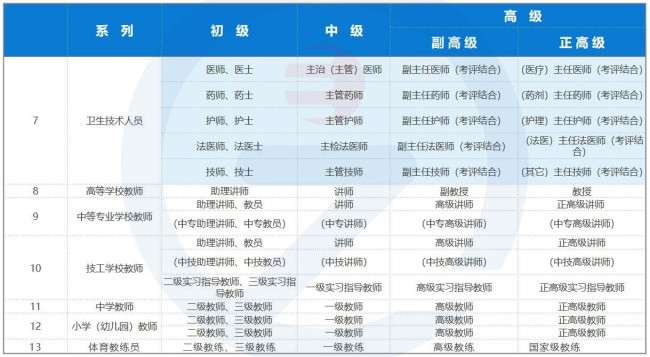 职称100问：职称都有哪些系列